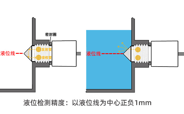 紅外光電液位傳感器工作原理是什么？