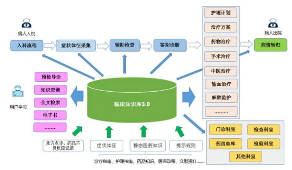 醫(yī)學(xué)知識(shí)庫(kù)系統(tǒng)與三防平板電腦的結(jié)合，提高醫(yī)療行業(yè)信息化水平